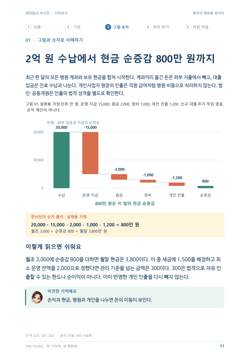 본문 11페이지: 복잡한 숫자는 그림으로 나눠요